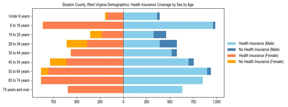 Pyramid chart showing health insurance coverage by age and sex in Braxton County, West Virginia.
