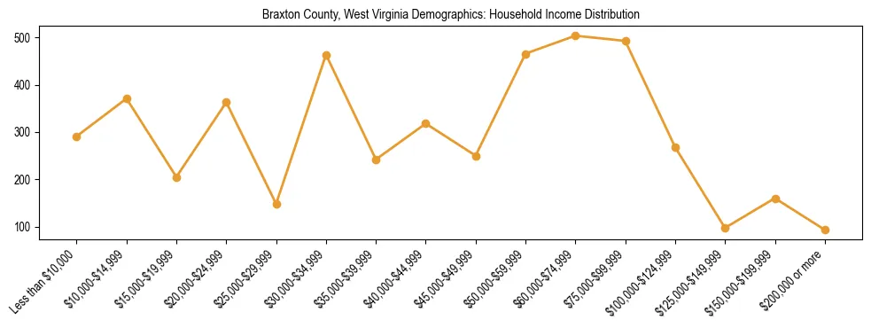 Horizontal bar chart showing household income distribution in Braxton County, West Virginia.