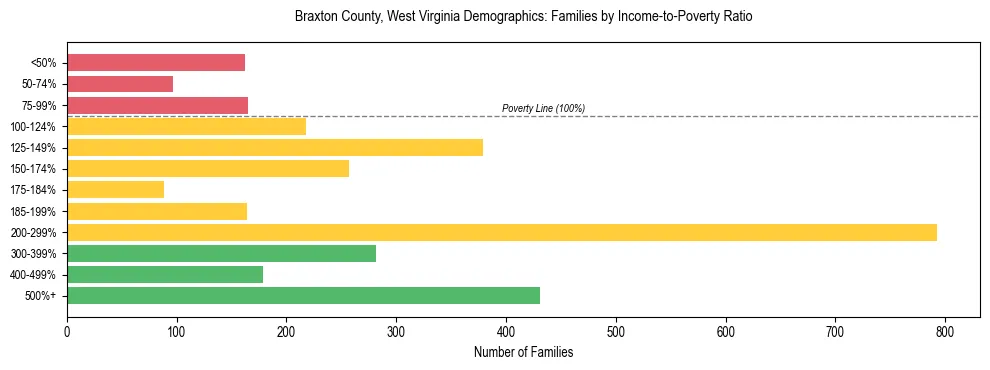Horizontal bar chart showing family distribution by income-to-poverty ratio in Braxton County, West Virginia, based on 2023 ACS data.