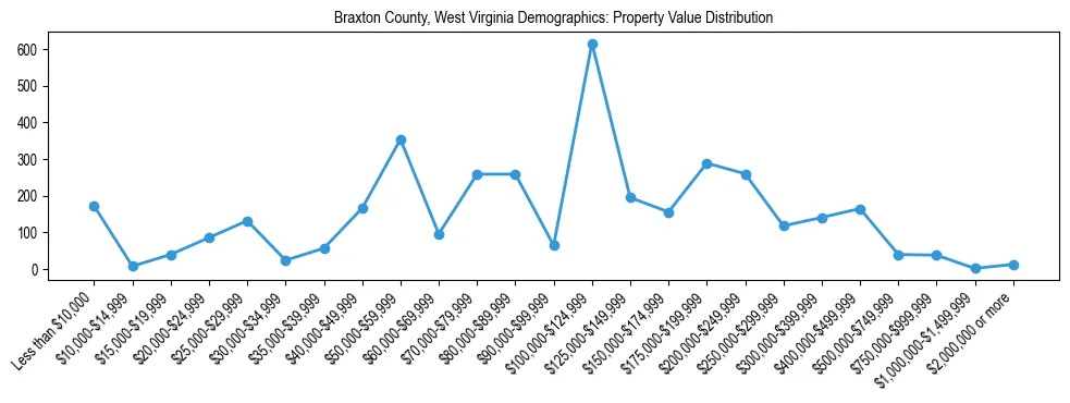 Line chart showing the distribution of property values for owner-occupied housing units in Braxton County, West Virginia.