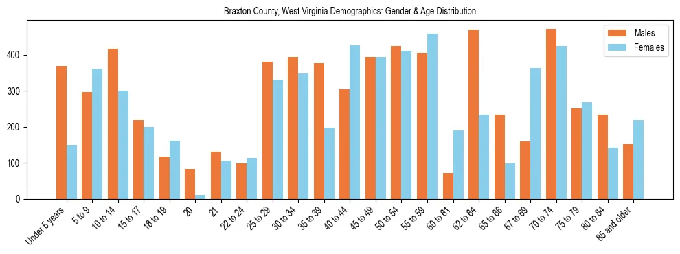 Bar chart showing the population distribution of Braxton County, West Virginia by age group and gender, based on 2023 ACS data.