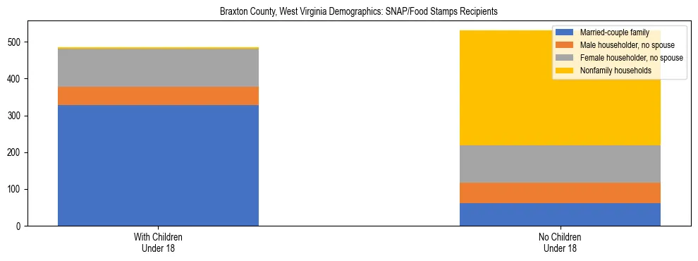 Stacked bar chart showing SNAP/Food Stamps recipient household composition by presence of children under 18 in Braxton County, West Virginia, based on 2023 ACS data.