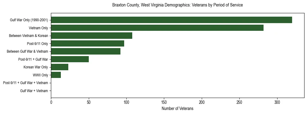 Horizontal bar chart showing veteran distribution by period of military service in Braxton County, West Virginia, based on 2023 ACS data.