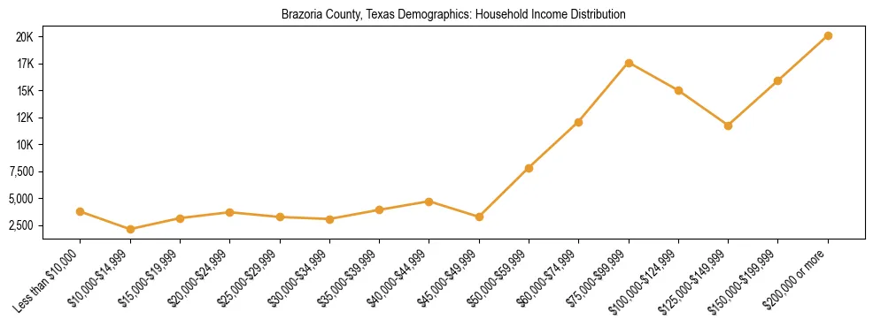 Horizontal bar chart showing household income distribution in Brazoria County, Texas.