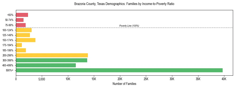 Horizontal bar chart showing family distribution by income-to-poverty ratio in Brazoria County, Texas, based on 2023 ACS data.