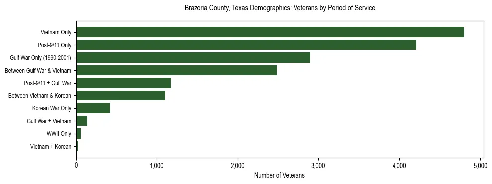 Horizontal bar chart showing veteran distribution by period of military service in Brazoria County, Texas, based on 2023 ACS data.