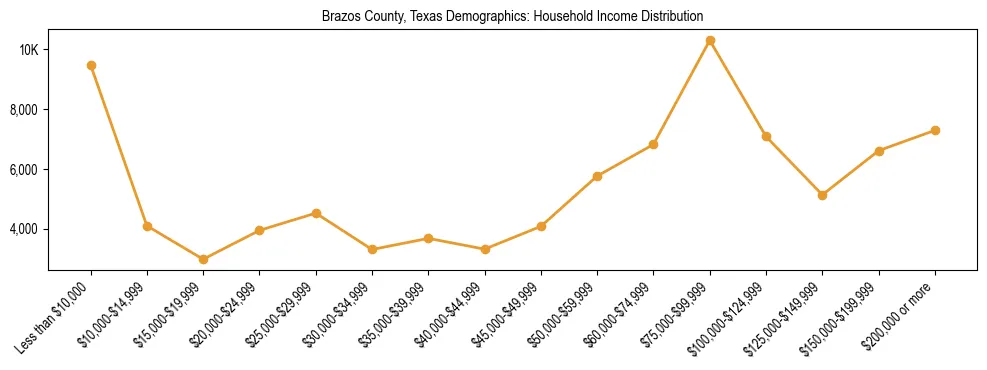 Horizontal bar chart showing household income distribution in Brazos County, Texas.