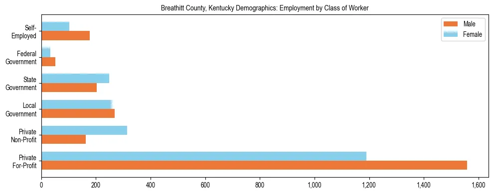 Horizontal bar chart showing employment distribution by class of worker and gender in Breathitt County, Kentucky, based on 2023 ACS data.
