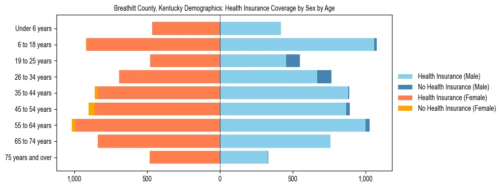 Pyramid chart showing health insurance coverage by age and sex in Breathitt County, Kentucky.