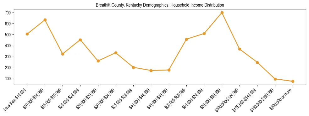 Horizontal bar chart showing household income distribution in Breathitt County, Kentucky.