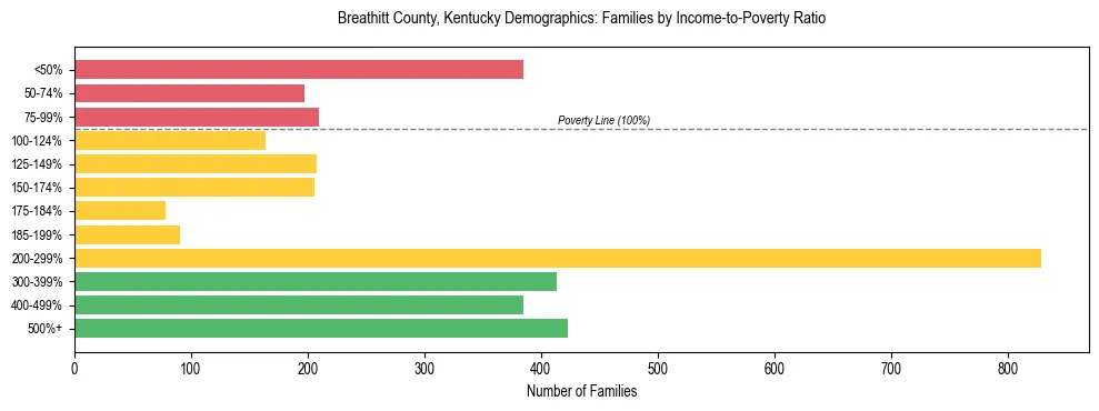Horizontal bar chart showing family distribution by income-to-poverty ratio in Breathitt County, Kentucky, based on 2023 ACS data.