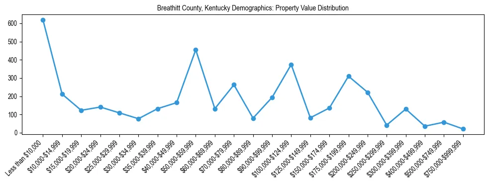 Line chart showing the distribution of property values for owner-occupied housing units in Breathitt County, Kentucky.