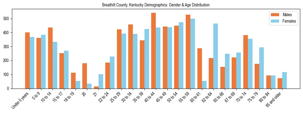 Bar chart showing the population distribution of Breathitt County, Kentucky by age group and gender, based on 2023 ACS data.