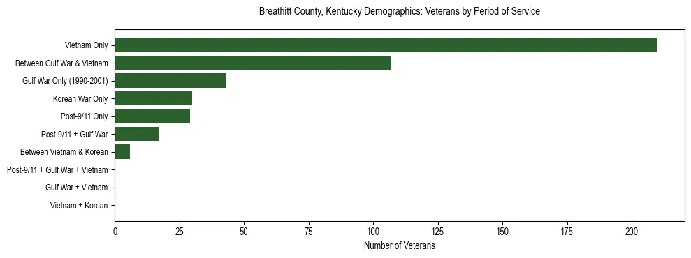 Horizontal bar chart showing veteran distribution by period of military service in Breathitt County, Kentucky, based on 2023 ACS data.