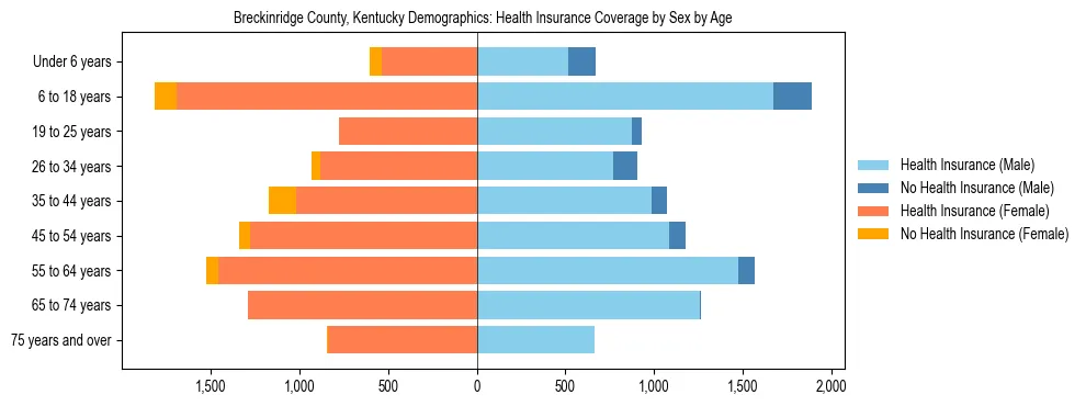 Pyramid chart showing health insurance coverage by age and sex in Breckinridge County, Kentucky.