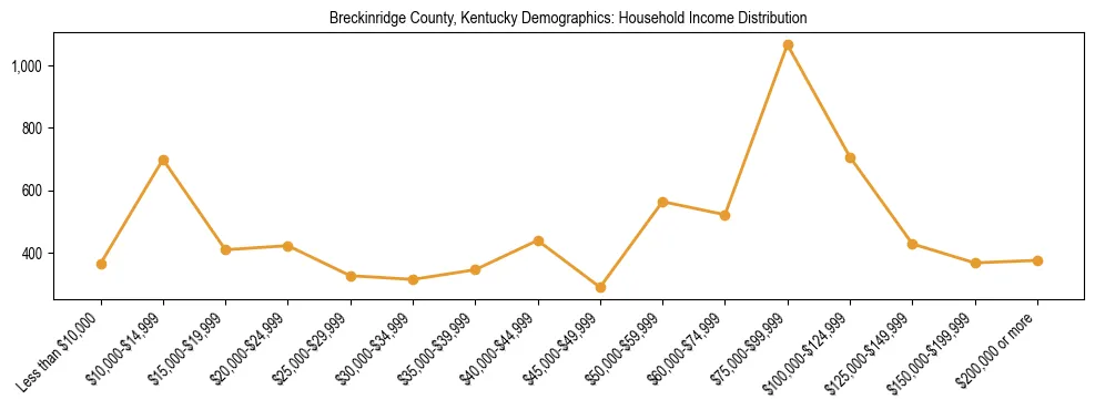Horizontal bar chart showing household income distribution in Breckinridge County, Kentucky.