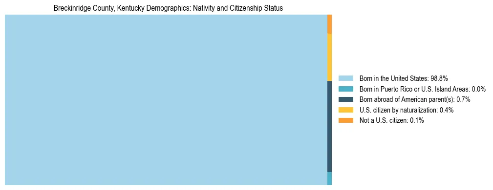 Treemap showing the population distribution by nativity and citizenship status in Breckinridge County, Kentucky based on U.S. Census data.