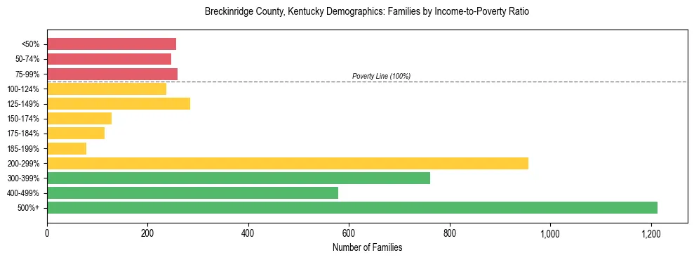 Horizontal bar chart showing family distribution by income-to-poverty ratio in Breckinridge County, Kentucky, based on 2023 ACS data.