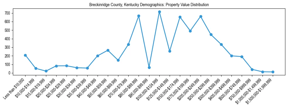 Line chart showing the distribution of property values for owner-occupied housing units in Breckinridge County, Kentucky.
