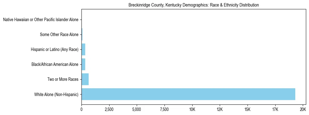 Race and Ethnicity Distribution Chart for Breckinridge County, Kentucky