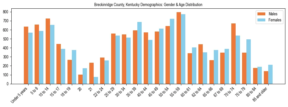 Bar chart showing the population distribution of Breckinridge County, Kentucky by age group and gender, based on 2023 ACS data.