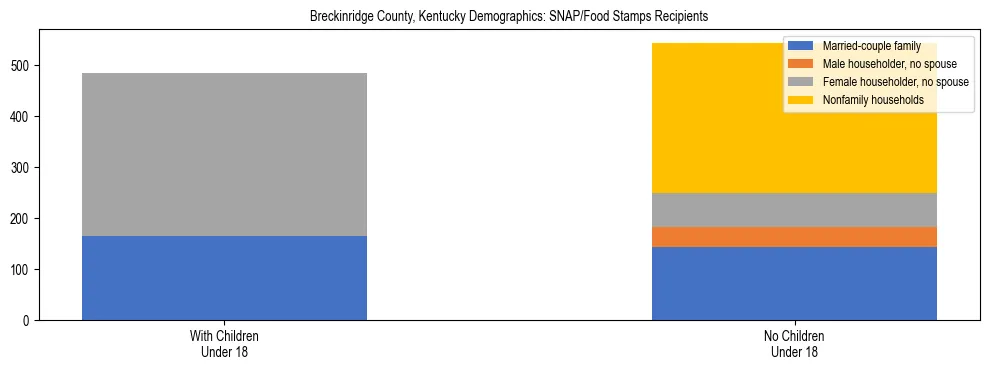 Stacked bar chart showing SNAP/Food Stamps recipient household composition by presence of children under 18 in Breckinridge County, Kentucky, based on 2023 ACS data.