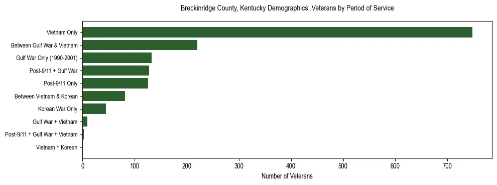 Horizontal bar chart showing veteran distribution by period of military service in Breckinridge County, Kentucky, based on 2023 ACS data.