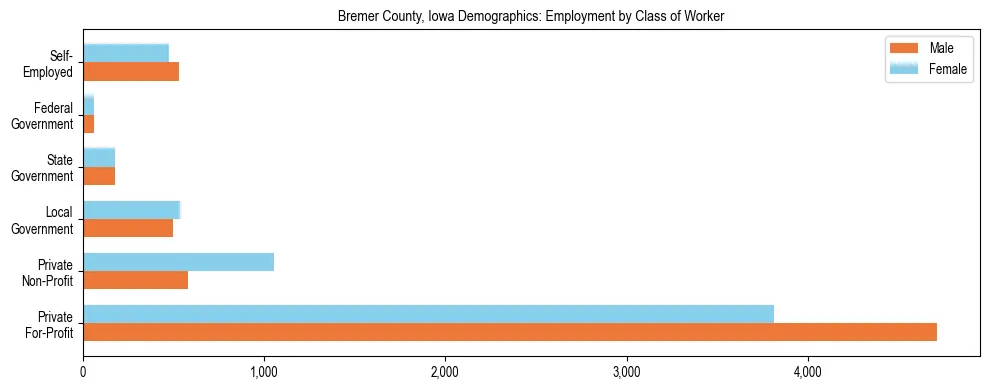 Horizontal bar chart showing employment distribution by class of worker and gender in Bremer County, Iowa, based on 2023 ACS data.