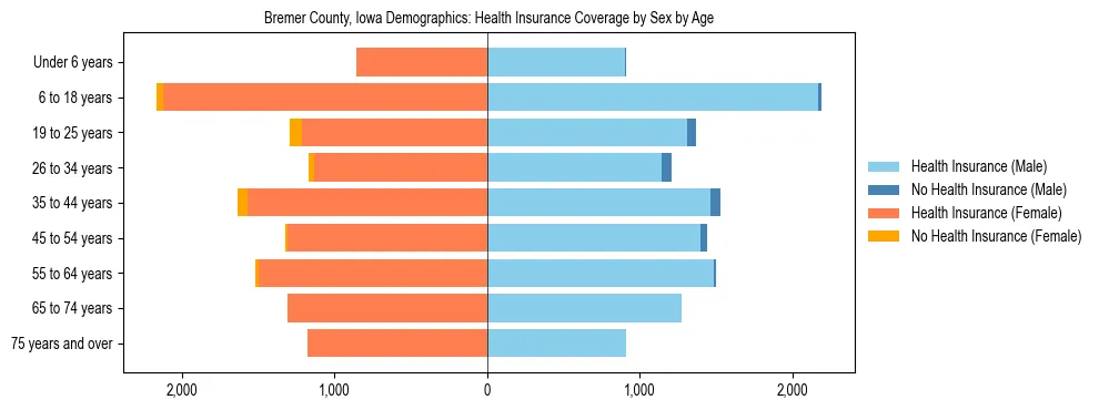 Pyramid chart showing health insurance coverage by age and sex in Bremer County, Iowa.