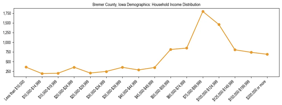Horizontal bar chart showing household income distribution in Bremer County, Iowa.