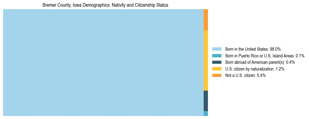 Treemap showing the population distribution by nativity and citizenship status in Bremer County, Iowa based on U.S. Census data.