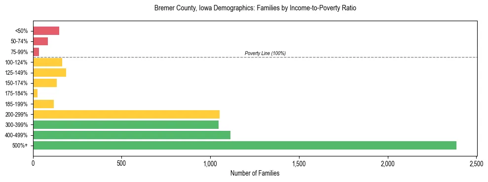 Horizontal bar chart showing family distribution by income-to-poverty ratio in Bremer County, Iowa, based on 2023 ACS data.