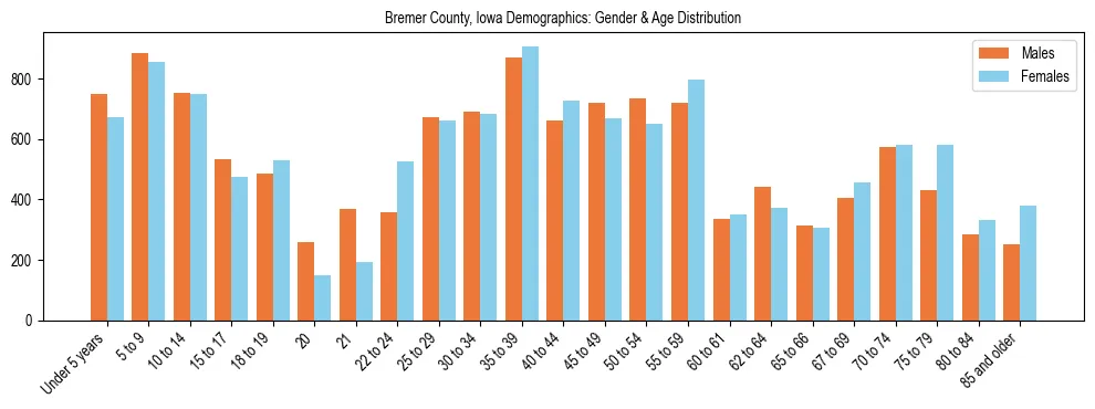 Bar chart showing the population distribution of Bremer County, Iowa by age group and gender, based on 2023 ACS data.