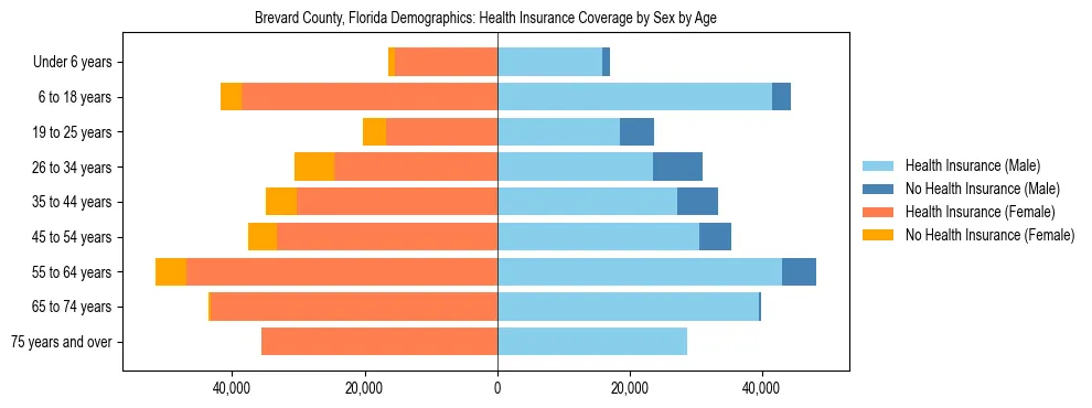 Pyramid chart showing health insurance coverage by age and sex in Brevard County, Florida.