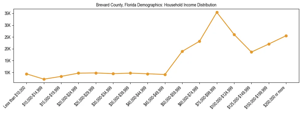 Horizontal bar chart showing household income distribution in Brevard County, Florida.