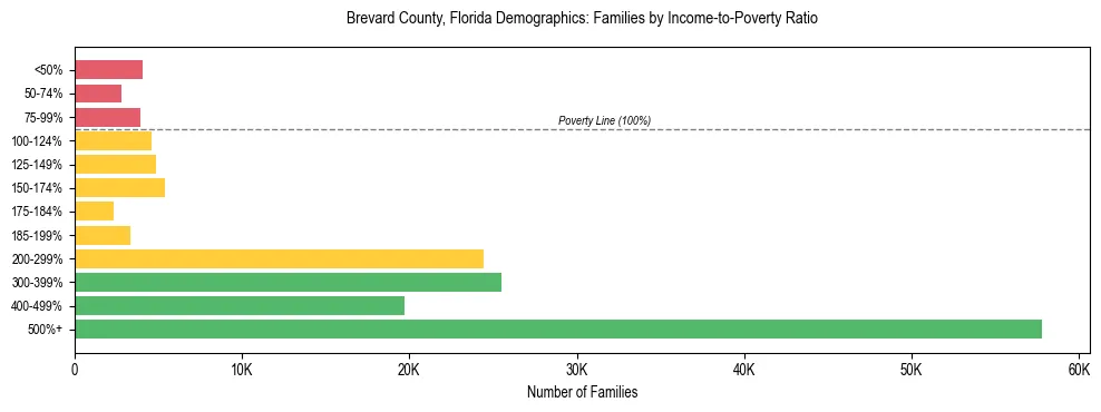 Horizontal bar chart showing family distribution by income-to-poverty ratio in Brevard County, Florida, based on 2023 ACS data.