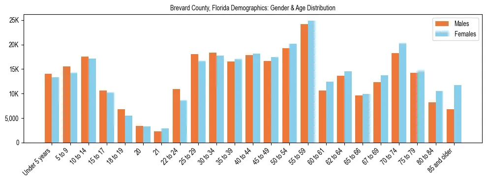Bar chart showing the population distribution of Brevard County, Florida by age group and gender, based on 2023 ACS data.
