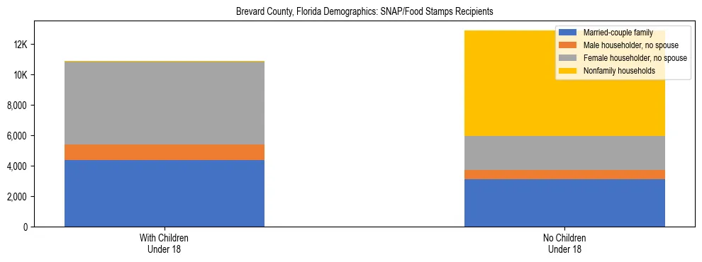 Stacked bar chart showing SNAP/Food Stamps recipient household composition by presence of children under 18 in Brevard County, Florida, based on 2023 ACS data.
