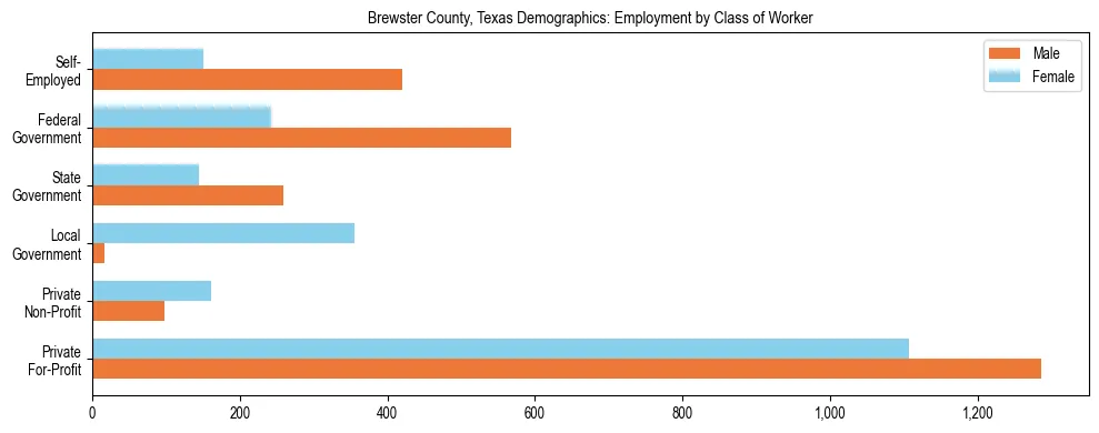 Horizontal bar chart showing employment distribution by class of worker and gender in Brewster County, Texas, based on 2023 ACS data.