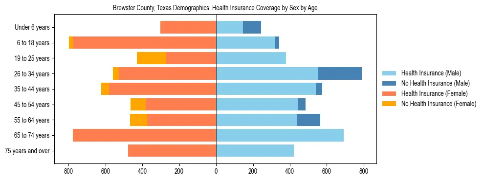 Pyramid chart showing health insurance coverage by age and sex in Brewster County, Texas.