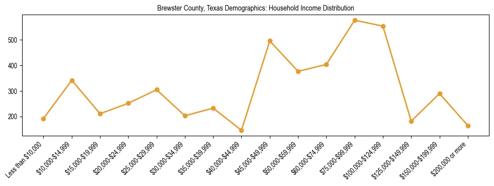 Horizontal bar chart showing household income distribution in Brewster County, Texas.