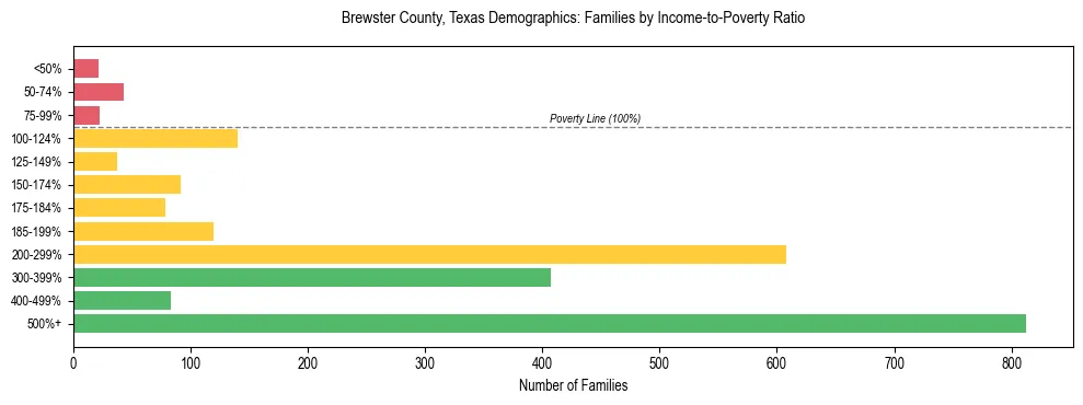 Bar chart showing family distribution by income-to-poverty ratio in Brewster County, Texas, based on 2023 ACS data.