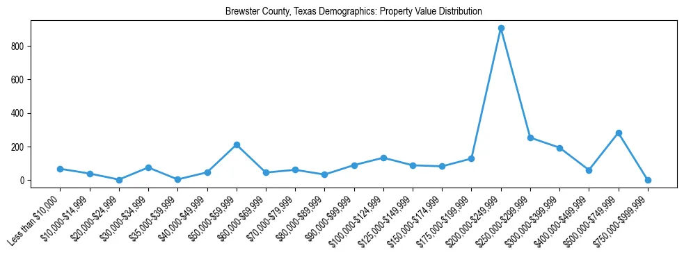 Line chart showing the distribution of property values for owner-occupied housing units in Brewster County, Texas.