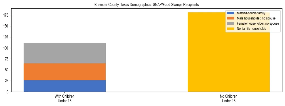 Stacked bar chart showing SNAP/Food Stamps recipient household composition by presence of children under 18 in Brewster County, Texas, based on 2023 ACS data.