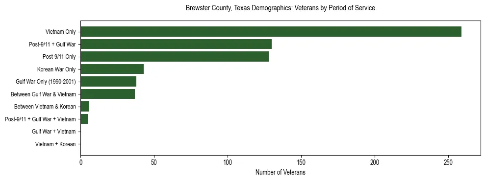 Bar chart showing the distribution of veterans by period of military service in Brewster County, Texas based on 2023 ACS data.