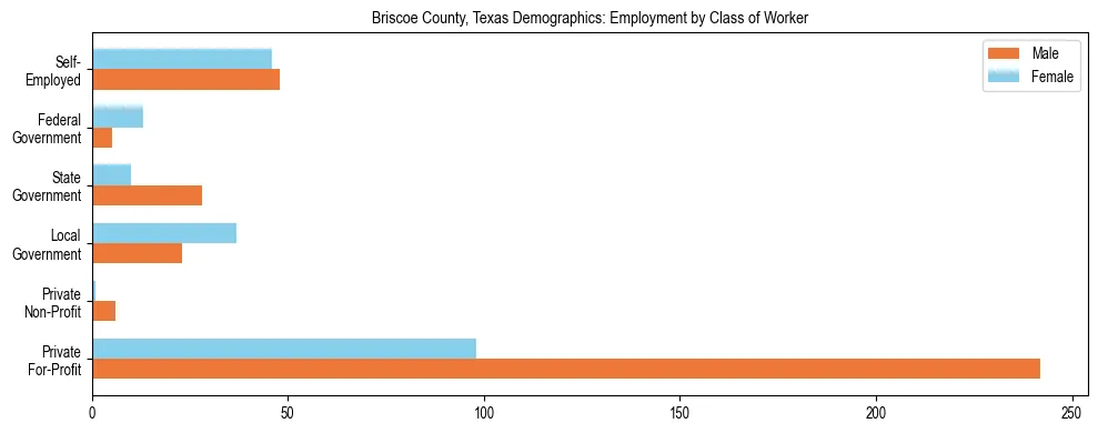 Horizontal bar chart showing employment distribution by class of worker and gender in Briscoe County, Texas, based on 2023 ACS data.