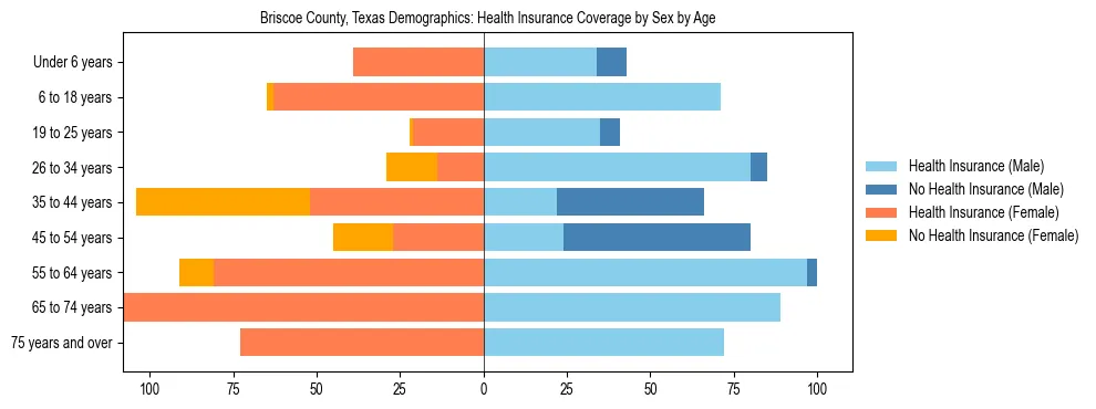 Pyramid chart showing health insurance coverage by age and sex in Briscoe County, Texas.