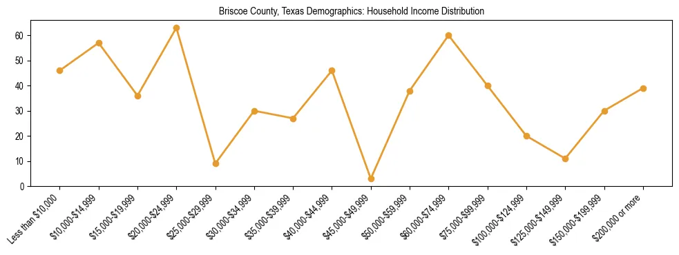 Horizontal bar chart showing household income distribution in Briscoe County, Texas.