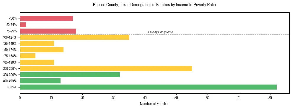 Bar chart showing family distribution by income-to-poverty ratio in Briscoe County, Texas, based on 2023 ACS data.