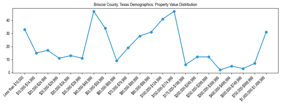 Line chart showing the distribution of property values for owner-occupied housing units in Briscoe County, Texas.